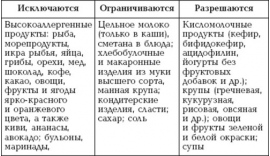 Гипоаллергенная диета список разрешенных продуктов